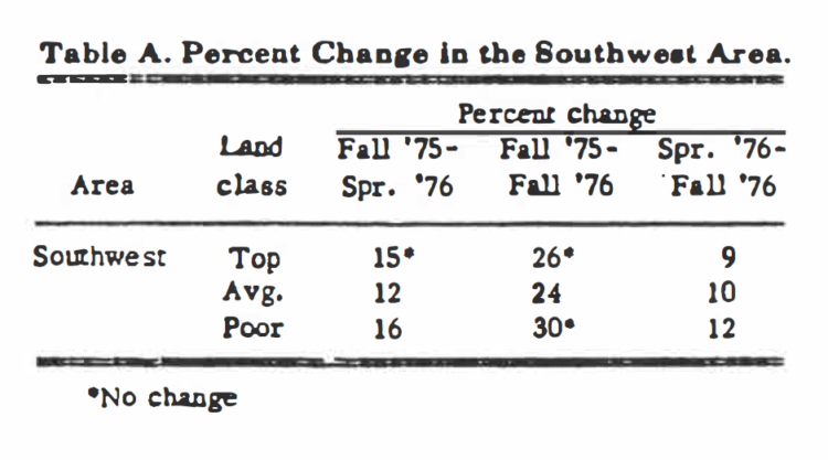 Table A. Percent change in the southwest area.
