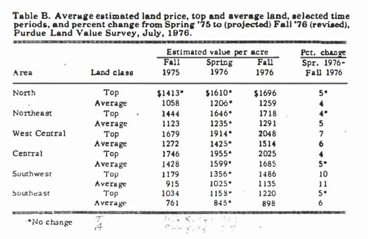 Table B. Average estimated land price, top and average land, selected time periods, and percent change from Spring '76 to (projected) Fall '76 (revised), Purdue Land Value Survey, July, 1976.