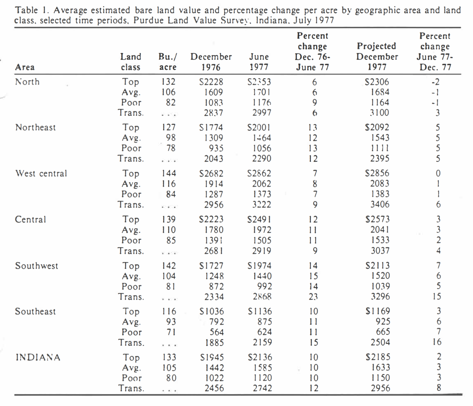 indiana-farm-land-prices-purdue-agricultural-economics-report