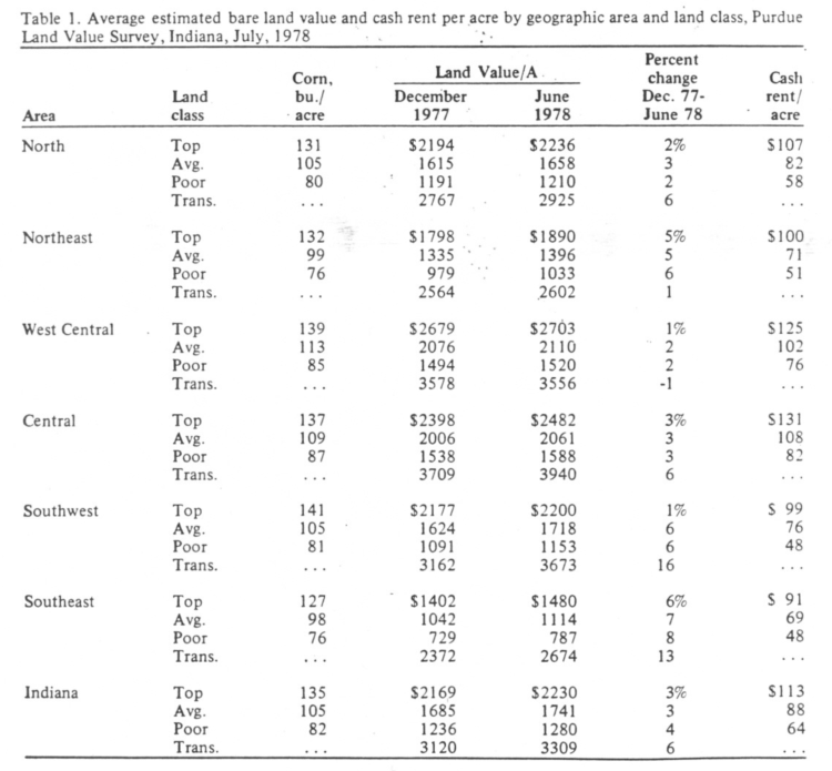 Table I. Average estimated bare land value and percentage change per acre by geographic area and land class, selected time periods. Purdue Land Value Survey. Indiana. July 1978