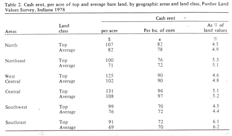 Table 2. Cash rent, per acre of top and average bare land, by geographic areas and land class, Purdue Land Values Survey, Indiana 1978
