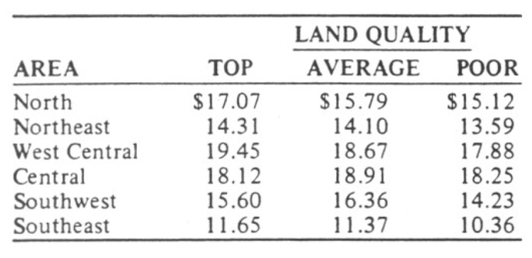 Table A: Top and average land values as a percentage of west central values, by areas