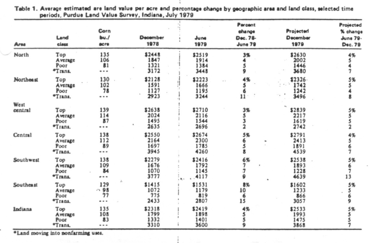 Table 1. Average estimated bare land value and percentage change per acre by geographic area and land class, selected time periods. Purdue Land Value Survey. Indiana. July 1979