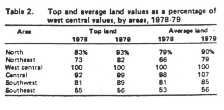 Table 2: Top and average land values as a percentage of west central values, by areas, 1978-79