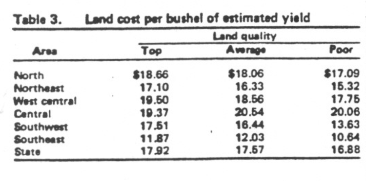 Table 3. Land cost per bushel of estimated yield