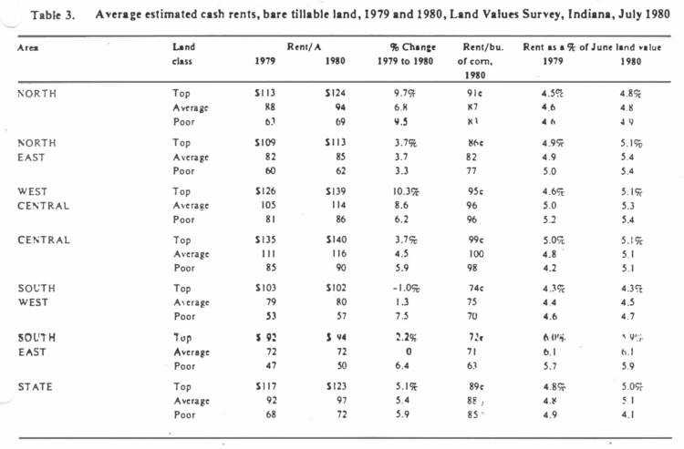 Table 3: Average estimated cash rents, bare tillable land, 1979 and 1980, Land Values Survey, Indiana, July 1980
