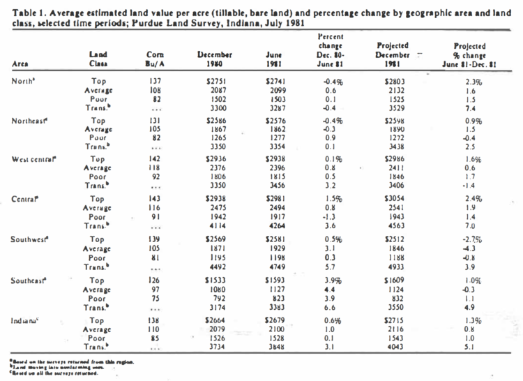 Table 1. Average estimated land value per acre (tillable, bare land) and percentage change by geographic area and land class, selected time periods; Purdue Land Survey, Indiana, July 1981