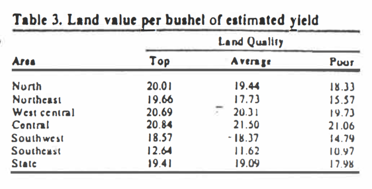 Table 3. Land value per bushel of estimated yield