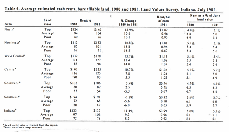  Table 4: Average estimated cash rents, bare tillable land, 1980 and 1981, Land Values Survey, Indiana, July 1981