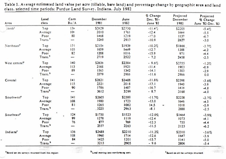 Table 1. Average estimated land value per acre (tillable, bare land) and percentage change by geographic area and land class, selected time periods; Purdue Land Survey, Indiana, July 1982
