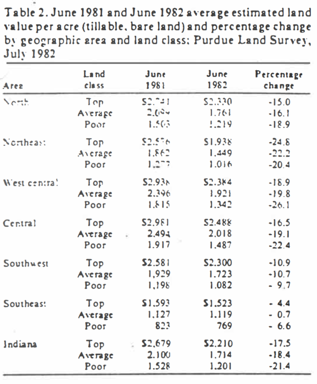 Table 2. June 1981 and June 1982 average estimated area land value per acre (tillable, bare land) and percentage change by geographic area and land class, Purdue Land Survey, July 1982