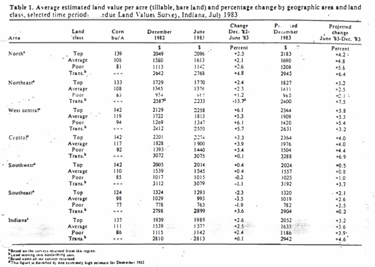 Table 1. Average estimated land value per acre (tillable, bare land) and percentage change by geographic area and land class, selected time periods; Purdue Land Survey, Indiana, July 1983
