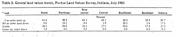 Table 2. General land values trends, Purdue Land Survey, Indiana, July 1983