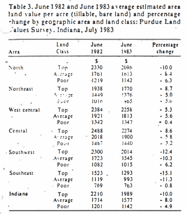 Table 3. June 1982 and June 1983 average estimated area land value per acre (tillable, bare land) and percentage change by geographic area and land class, Purdue Land Survey, July 1983