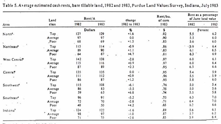 Table 5: Average estimated cash rents, bare tillable land, 1982 and 1983, Land Values Survey, Indiana, July 1983