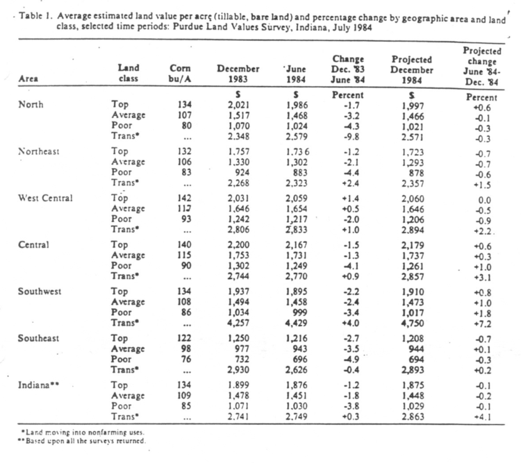 Table 1. Average estimated land value per acre (tillable, bare land) and percentage change by geographic area and land class, selected time periods; Purdue Land Survey, Indiana, July 1984