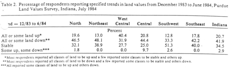 Table 2. Percentage of respondents reporting specified trends in land values from December 1983 to June 1984, Purdue Land Values Survey, Indiana, July 1984