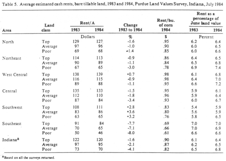 Table 5. Average estimated cash rents, bare tillable land, 1983 and 1984, Purdue Land Values Survey, Indiana, July 1984