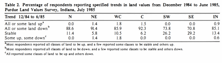 Table 2. Percentage of respondents reporting specified trends in land values from December 1984 to June 1985,Purdue Land Values Survey, Indiana, July 1985