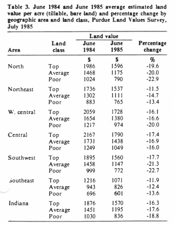 Table 3. June 1984 and June 1985 average estimated area land value per acre (tillable, bare land) and percentage change by geographic area and land class, Purdue Land Survey, July 1985