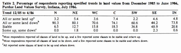 Table 2. Percentage of respondents reporting specified trends in land values from December 1985 to June 1986, Purdue Land Values Survey, Indiana, July 1986