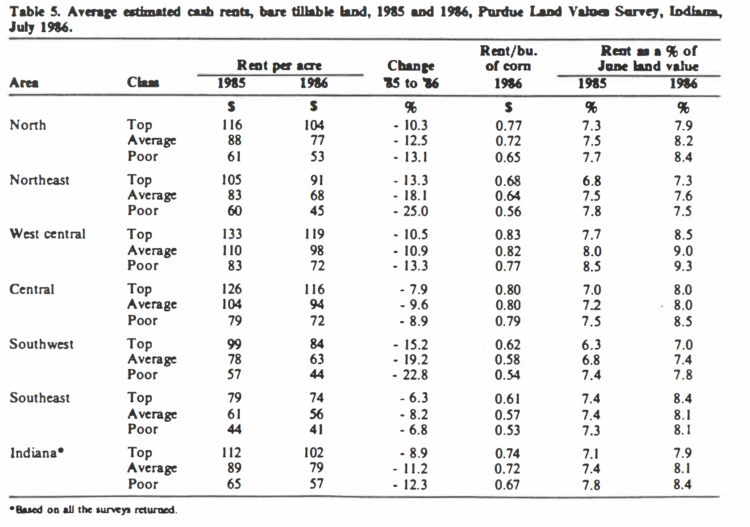 Table 5: Average estimated cash rents, bare tillable land, 1985 and 1986, Land Values Survey, Indiana, July 1986