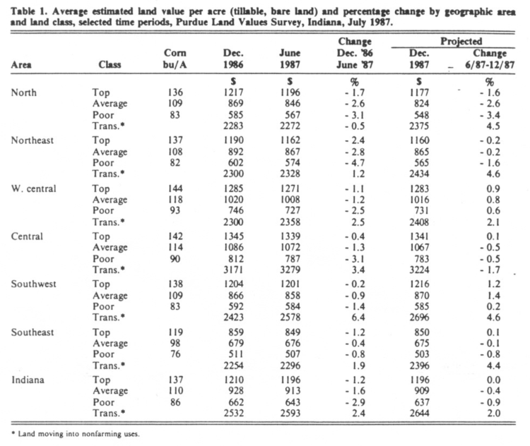  Table 1. Average estimated land value per acre (tillable, bare land) and percentage change by geographic area and land class, selected time periods; Purdue Land Survey, Indiana, July 1987