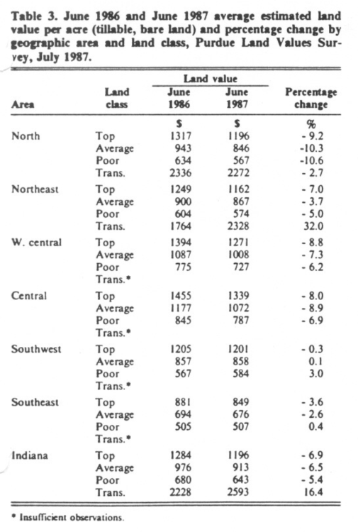 Table 3. June 1986 and June 1987 average estimated area land value per acre (tillable, bare land) and percentage change by geographic area and land class, Purdue Land Survey, July 1987