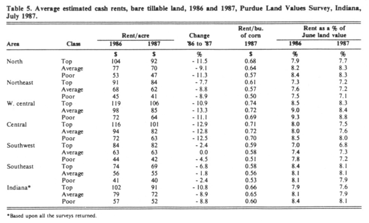 Table 5: Average estimated cash rents, bare tillable land, 1986 and 1987, Land Values Survey, Indiana, July 1987