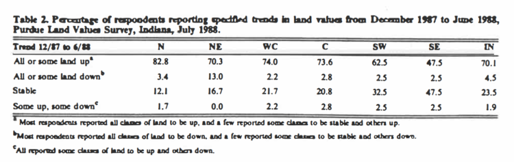 Table 2. Percentage of respondents reporting specified trends in land values from December 1987 to June 1988, Purdue Land Values Survey, Indiana, July 1988
