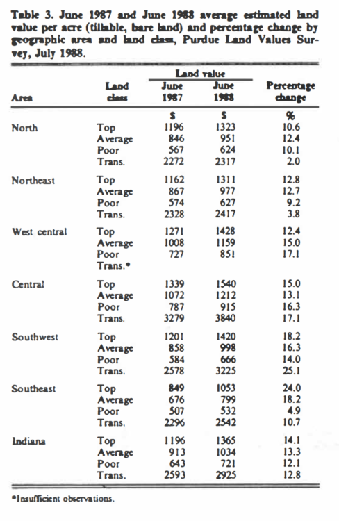 Table 3. June 1987 and June 1988 average estimated area land value per acre (tillable, bare land) and percentage change by geographic area and land class, Purdue Land Survey, July 1988