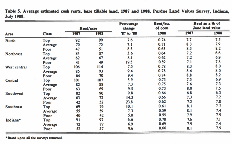 Table 5: Average estimated cash rents, bare tillable land, 1987 and 1988, Land Values Survey, Indiana, July 1988