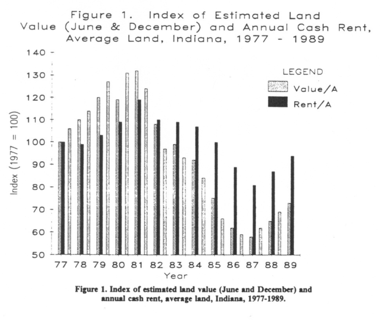 Figure 1. Index of estimated land value (June and December) and annual cash rent, average land, Indiana, 1977-1989.