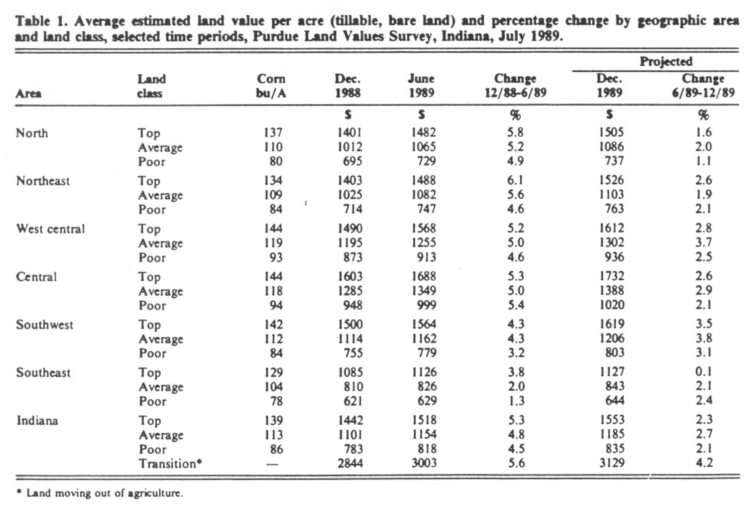 Table 1. Average estimated land value per acre (tillable, bare land) and percentage change by geographic area and land class, selected time periods; Purdue Land Survey, Indiana, July 1989