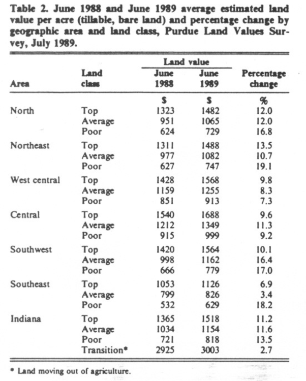 Table 2. June 1988 and June 1989 average estimated area land value per acre (tillable, bare land) and percentage change by geographic area and land class, Purdue Land Survey, July 1989