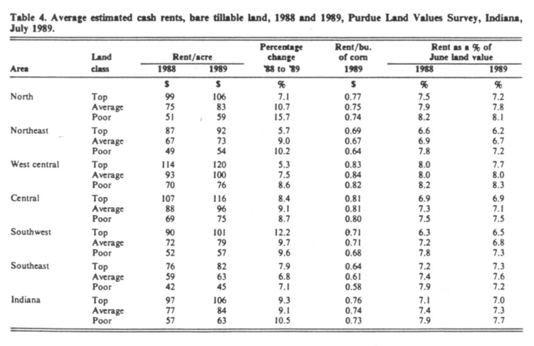 Table 4: Average estimated cash rents, bare tillable land, 1988 and 1989, Land Values Survey, Indiana, July 1989