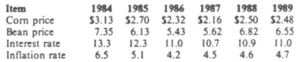 Table A. Estimated Annual Average Prices and Rates, 1984-1989