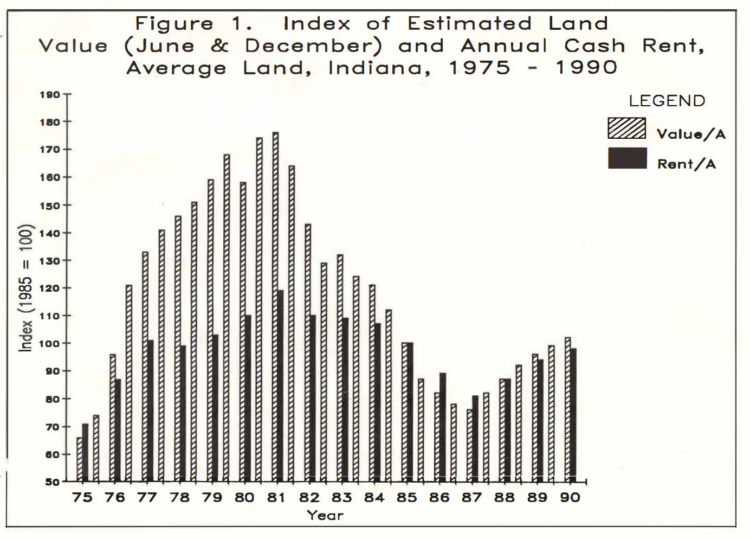 Figure 1. Index of Estimated Land Value (June & December) and Annual Cash Rent, Average Land, Indiana, 1975-1990