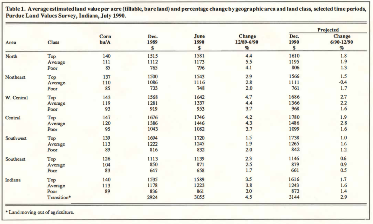 Table 1. Average estimated land value per acre (tillable, bare land) and percentage change by geographic area and land class, selected time periods, Purdue Land Values Survey, Indiana, July 1990.
