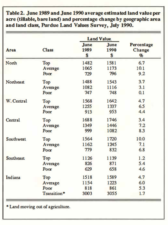 Table 2. June 1989 and June 1990 average estimated land value per acre (tillable, bare land) and percentage change by geographic area and land class, Purdue Land Values Survey, July 1990.