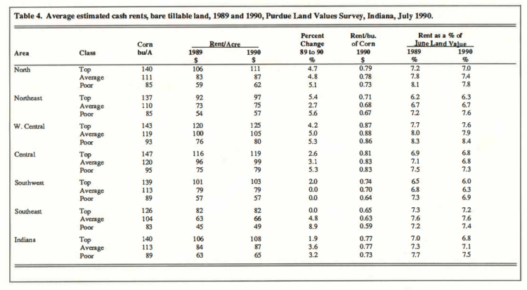 Table 4. Average estimated cash rents, bare tillable land, 1989 and 1990, Purdue Land Values Survey, Indiana, July 1990.