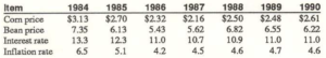 Table A. Estimated Annual Average Prices and Rates, 1984-1990
