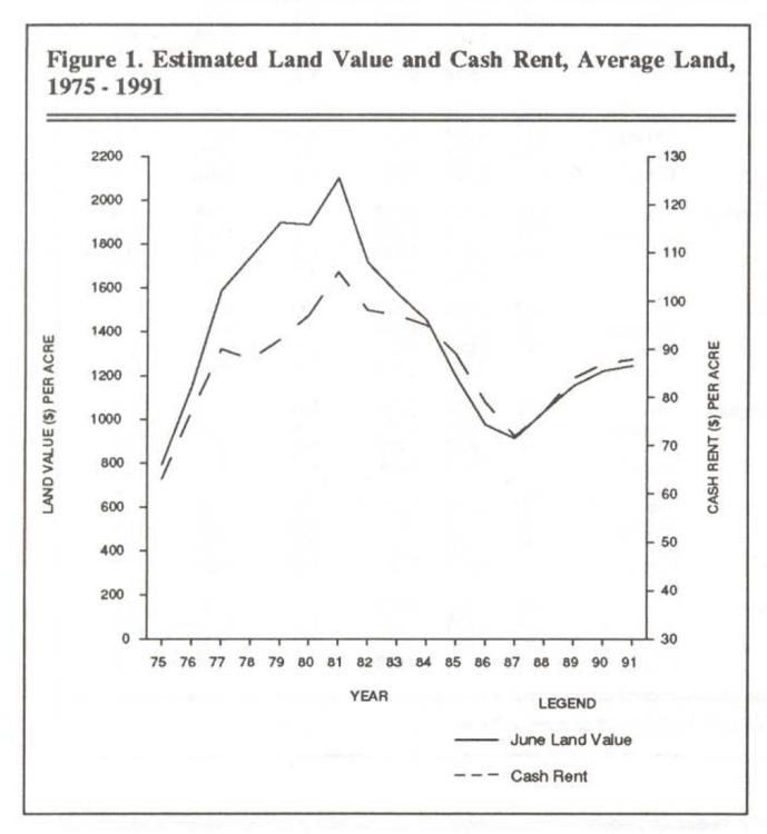 Figure 1. Estimated Land Value and Cash Rent, Average Land, 1975 – 1991
