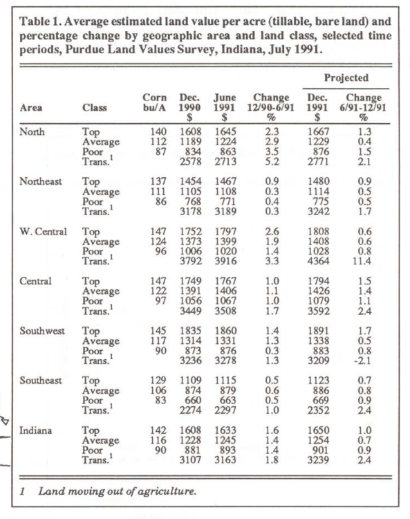 Table 1. Average estimated land value per acre (tillable, bare land) and percentage change by geographic area and land class, selected time periods, Purdue Land Values Survey, Indiana, July 1991.