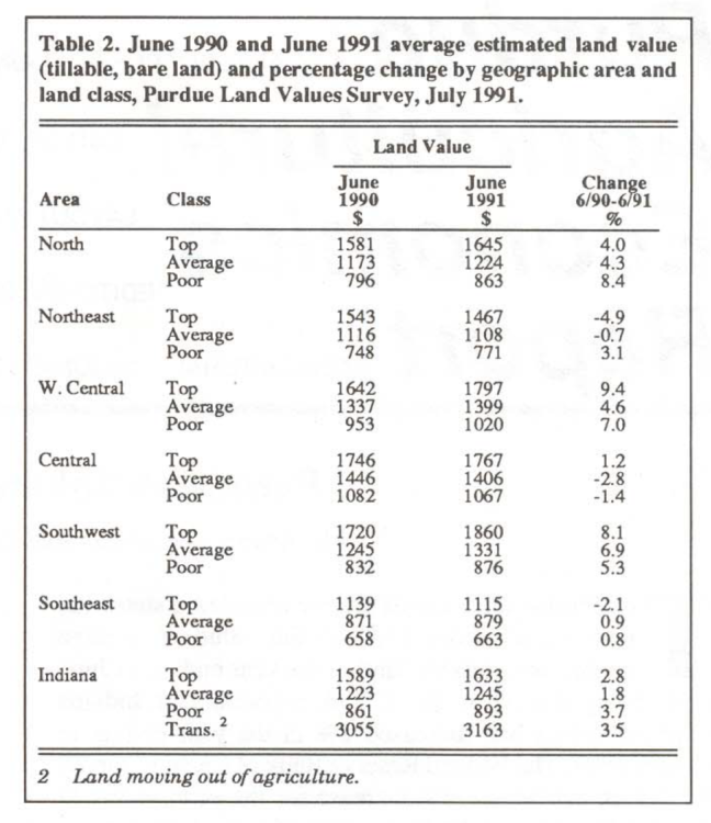 Table 2. June 1990 and June 1991 average estimated land value (tillable, bare land) and percentage change by geographic area and land class, Purdue Land Values Survey, July 1991.