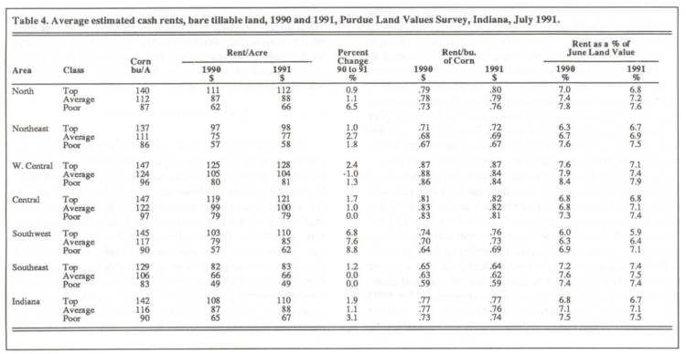 Table 4. Average estimated cash rents, bare tillable land, 1990 and 1991, Purdue Land Values Survey, Indiana, July 1991.
