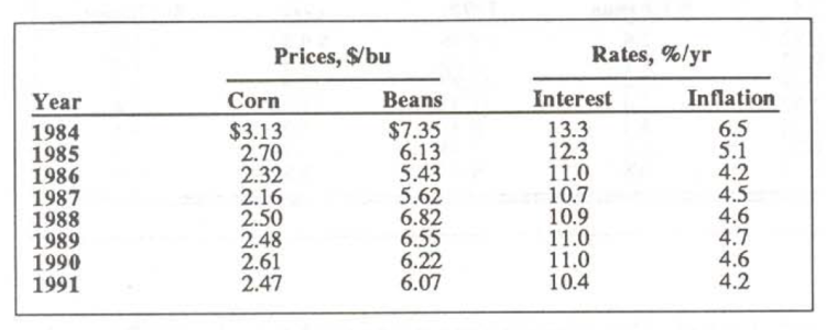 Table 5. Respondent estimated annual averages (over the next five years) for corn and soybean prices, the farm mortgage interest rate, and the rate of inflation.