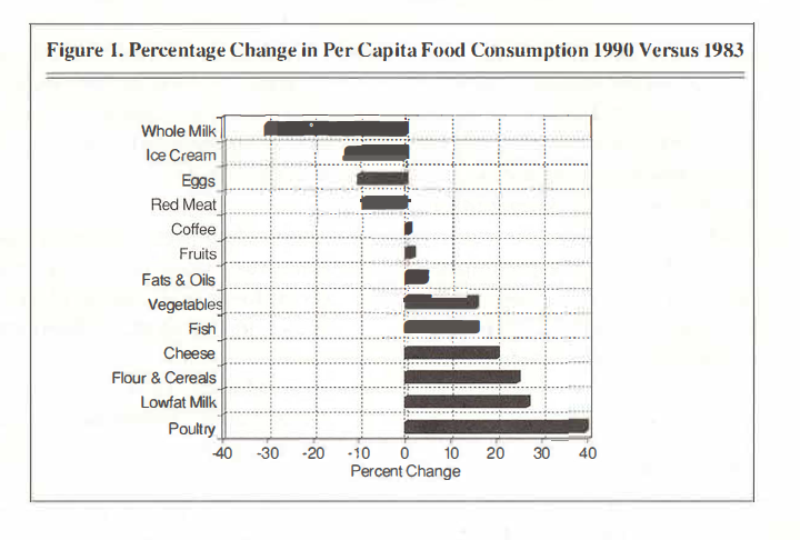 Figure 1. Percentage Change in Per Captia Food Consumption 1990 Versus 1983