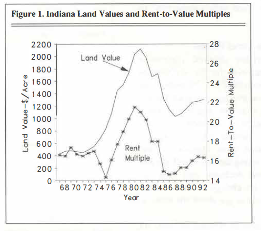 Figure 1. Indiana Land Values and Rent-to-Value Multiples 