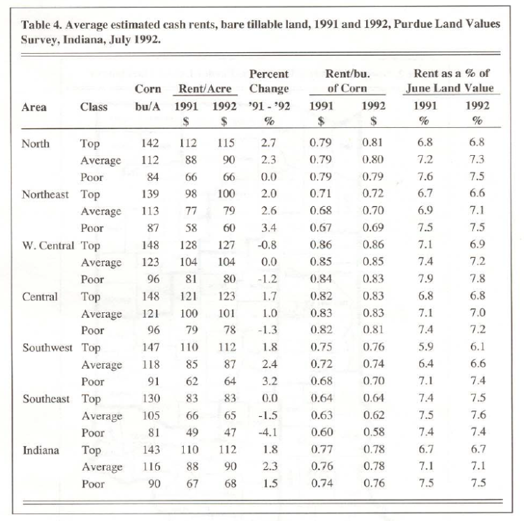 Table 4. Average estimated cash rents, bare tillable land, 1991 and 1992, Purdue Land Values Survey, Indiana July 1992